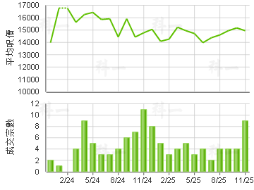 半岛豪庭 楼价走势