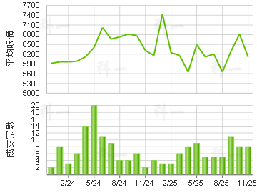 天頌苑 樓價走勢