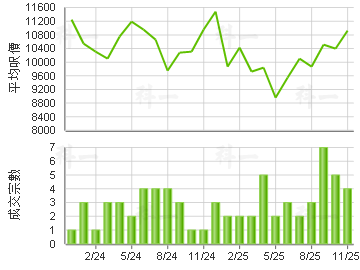 南浪海灣 樓價走勢