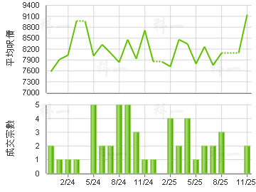 宏景花园 楼价走势