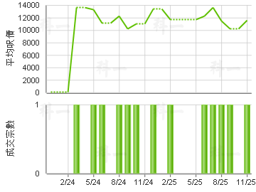 悦庭轩 楼价走势