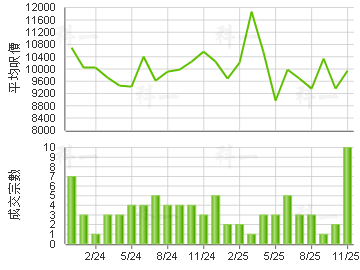 采颐花园 楼价走势