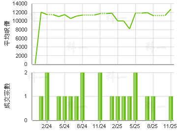欣图轩 楼价走势