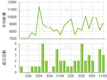 翠林花園 樓價走勢
