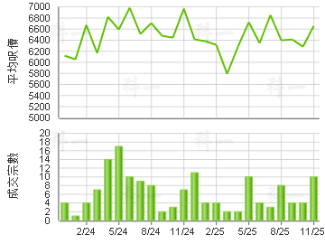 天富苑 樓價走勢