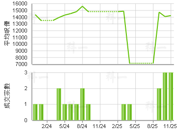 升御门 楼价走势