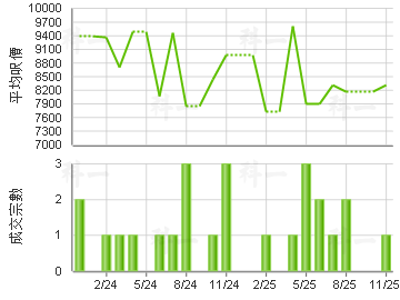 寧峰苑 樓價走勢