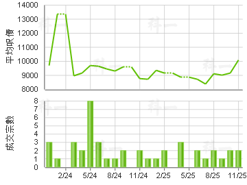 康逸苑 楼价走势