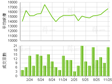 海逸豪园 楼价走势