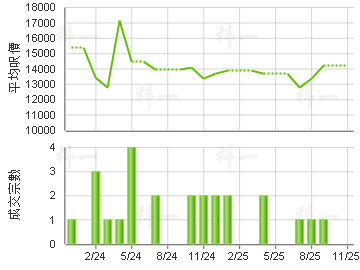 盈晖台 楼价走势