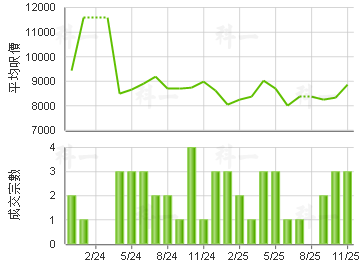 荔欣苑 楼价走势