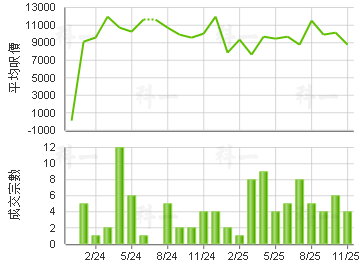 蝶翠峰 樓價走勢
