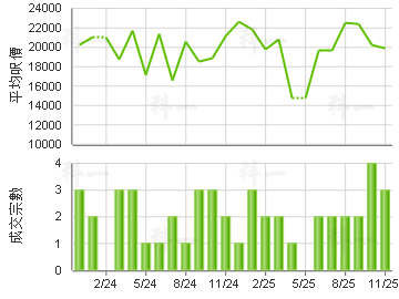 港景峰 楼价走势