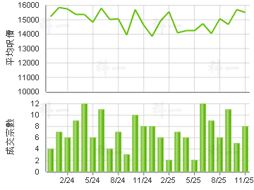 港湾豪庭 楼价走势