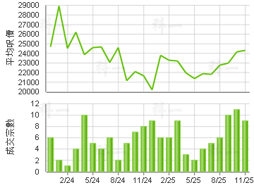 擎天半岛 楼价走势