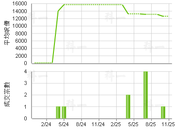 月海灣 樓價走勢
