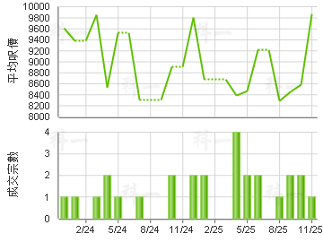 御景園 樓價走勢
