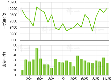 美孚新村 楼价走势