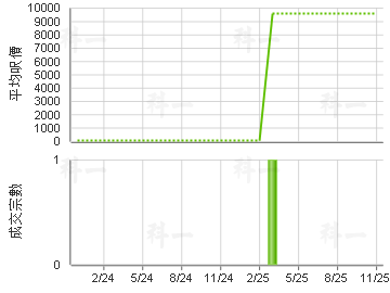 翡翠廣場 樓價走勢