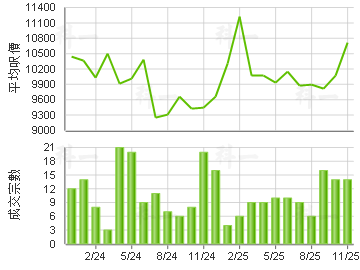 珀麗灣 樓價走勢