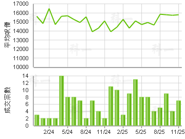 海滨南岸 楼价走势