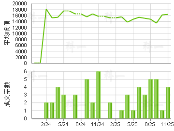 凯帆轩 楼价走势