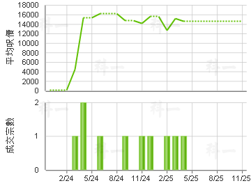 成龙居 楼价走势