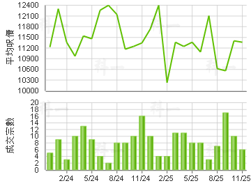 藍天海岸 樓價走勢