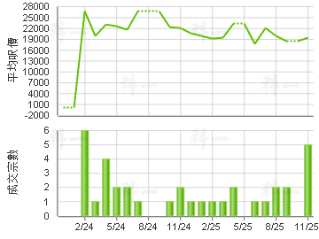毕架山一号 楼价走势