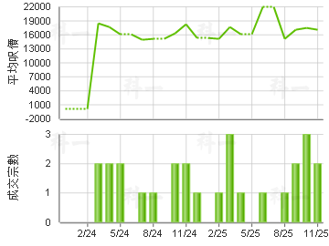农圃道18号 楼价走势
