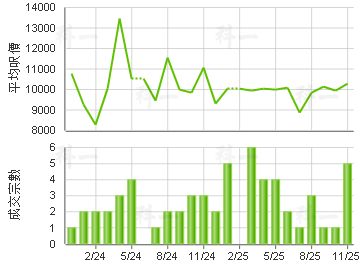 藍澄灣 樓價走勢