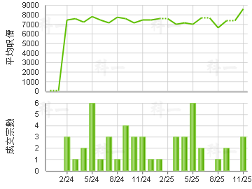 帝濤灣 樓價走勢