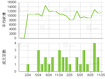 朗逸峰 樓價走勢