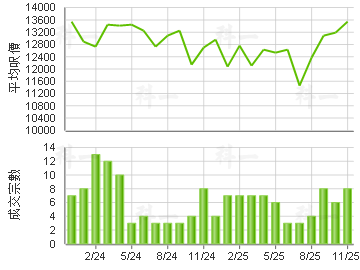 新時代廣場 樓價走勢