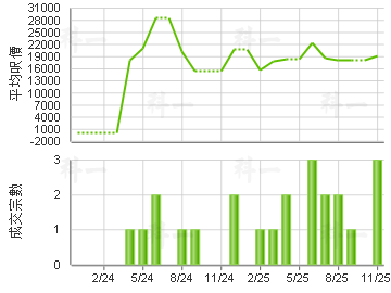 君颐峰 楼价走势