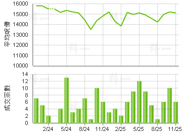 宇晴轩 楼价走势