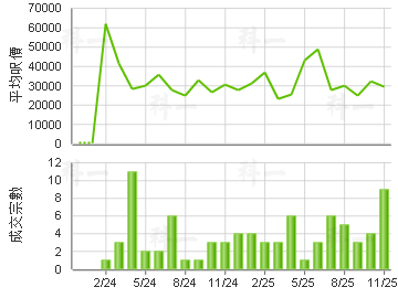 君临天下 楼价走势