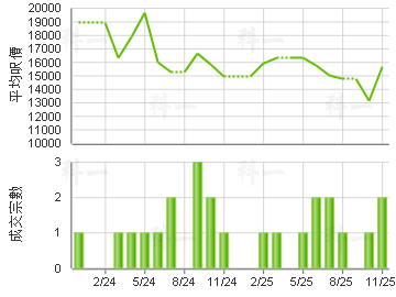 窝打老道8号 楼价走势