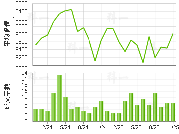 海濱花園 樓價走勢