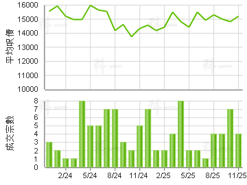 碧海蓝天 楼价走势