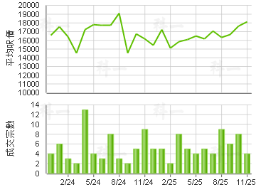 浪澄湾 楼价走势