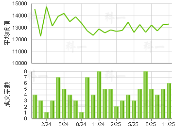 爵悅庭 樓價走勢