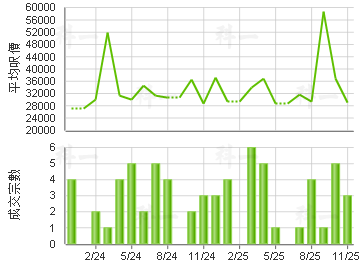 凯旋门 楼价走势