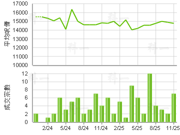 翔龙湾 楼价走势