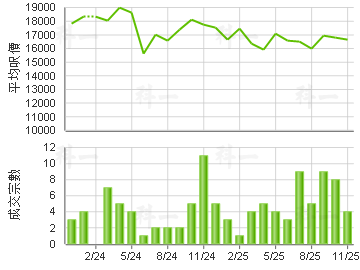 君汇港 楼价走势