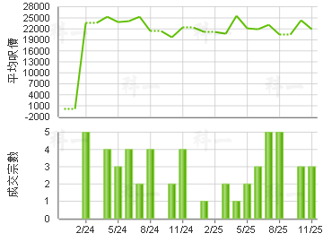 一号银海 楼价走势