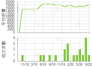 鲤湾天下 楼价走势