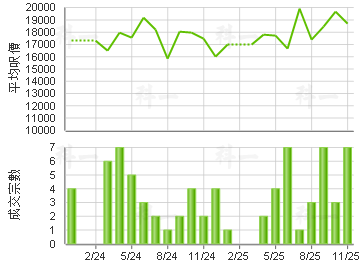 曼克顿山 楼价走势