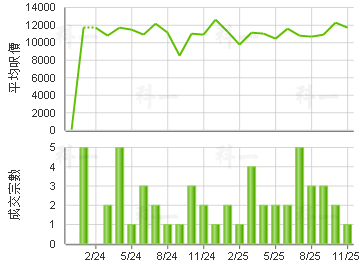 雍雅軒 樓價走勢