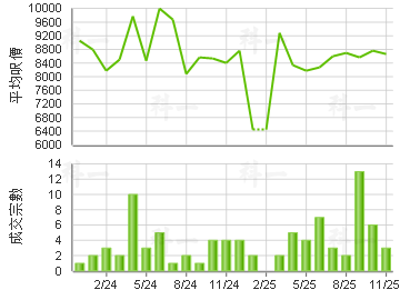 豫豐花園 樓價走勢